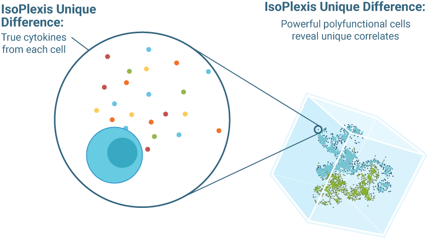 isoplexis difference