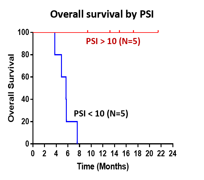 survival curve